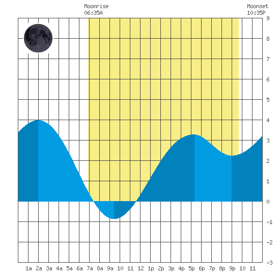 West Herbert Island tide chart for Sunday, April 27, 2025