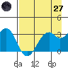 West Herbert Island tide chart for Sunday, April 27, 2025
