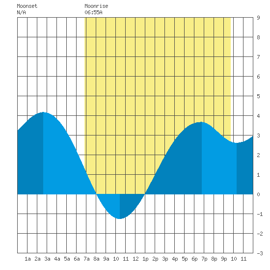 West Herbert Island tide chart for Monday, April 28, 2025