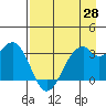 West Herbert Island tide chart for Monday, April 28, 2025