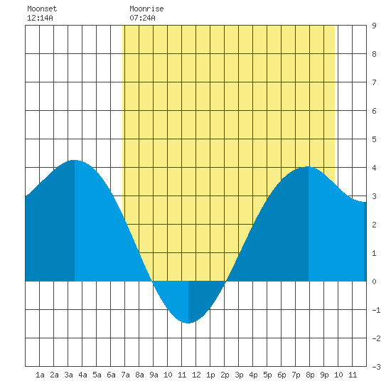 West Herbert Island tide chart for Tuesday, April 29, 2025