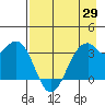 West Herbert Island tide chart for Tuesday, April 29, 2025