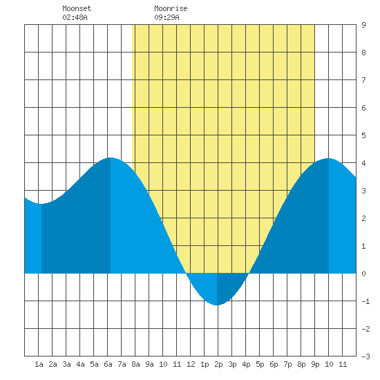 West Herbert Island tide chart for Wednesday, April 2, 2025