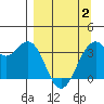 West Herbert Island tide chart for Wednesday, April 2, 2025