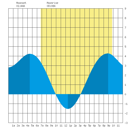 West Herbert Island tide chart for Wednesday, April 30, 2025