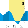 West Herbert Island tide chart for Thursday, April 3, 2025