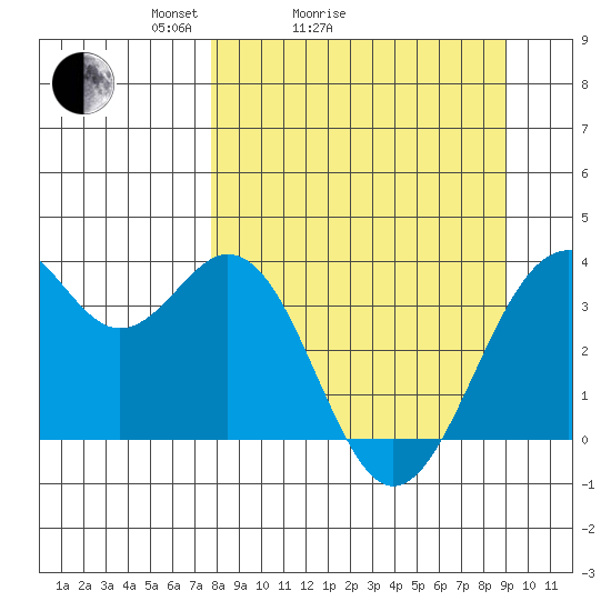 West Herbert Island tide chart for Friday, April 4, 2025