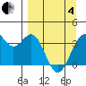 West Herbert Island tide chart for Friday, April 4, 2025