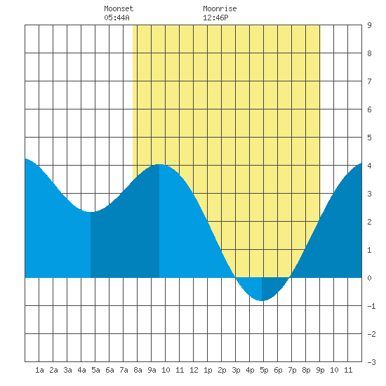 West Herbert Island tide chart for Saturday, April 5, 2025