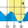 West Herbert Island tide chart for Saturday, April 5, 2025