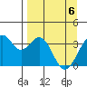 West Herbert Island tide chart for Sunday, April 6, 2025