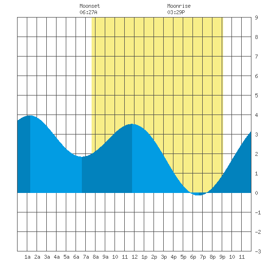 West Herbert Island tide chart for Monday, April 7, 2025