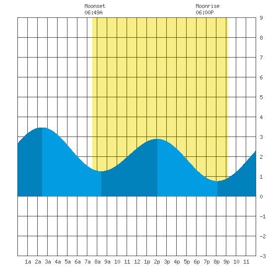 West Herbert Island tide chart for Wednesday, April 9, 2025