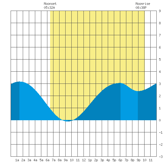 West Herbert Island tide chart for Saturday, May 10, 2025