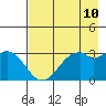 West Herbert Island tide chart for Saturday, May 10, 2025