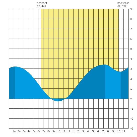 West Herbert Island tide chart for Sunday, May 11, 2025