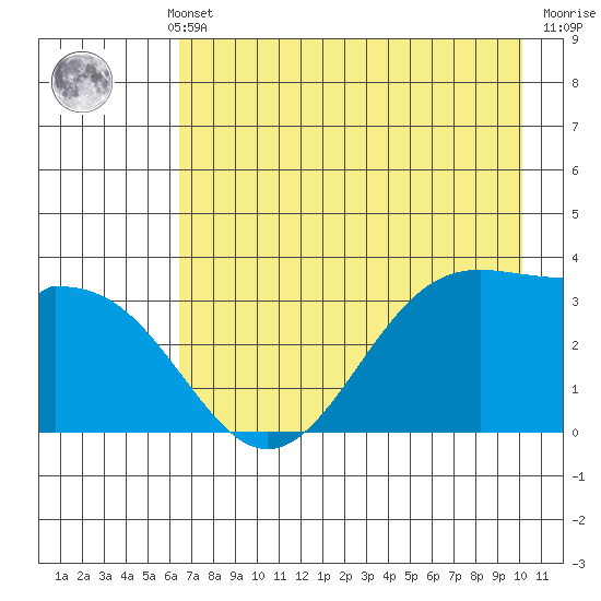 West Herbert Island tide chart for Monday, May 12, 2025
