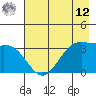 West Herbert Island tide chart for Monday, May 12, 2025