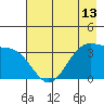 West Herbert Island tide chart for Tuesday, May 13, 2025
