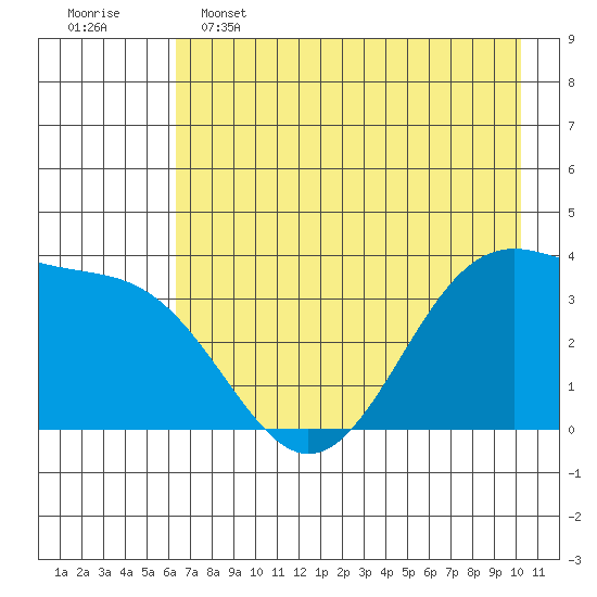 West Herbert Island tide chart for Thursday, May 15, 2025