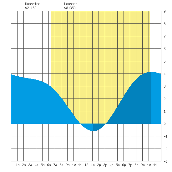 West Herbert Island tide chart for Friday, May 16, 2025