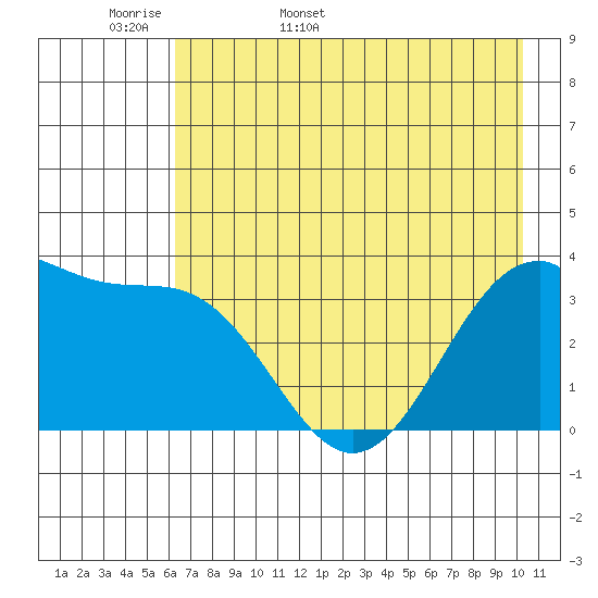 West Herbert Island tide chart for Sunday, May 18, 2025