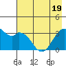 West Herbert Island tide chart for Monday, May 19, 2025