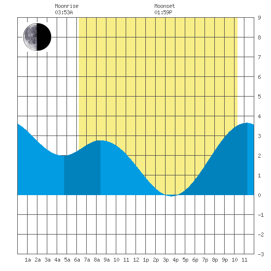 West Herbert Island tide chart for Tuesday, May 20, 2025