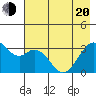 West Herbert Island tide chart for Tuesday, May 20, 2025