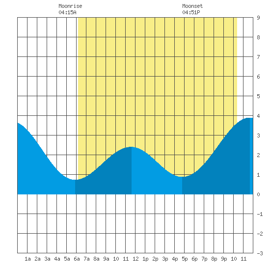 West Herbert Island tide chart for Thursday, May 22, 2025