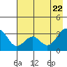 West Herbert Island tide chart for Thursday, May 22, 2025