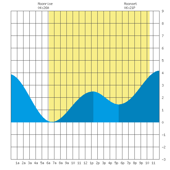 West Herbert Island tide chart for Friday, May 23, 2025