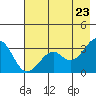 West Herbert Island tide chart for Friday, May 23, 2025