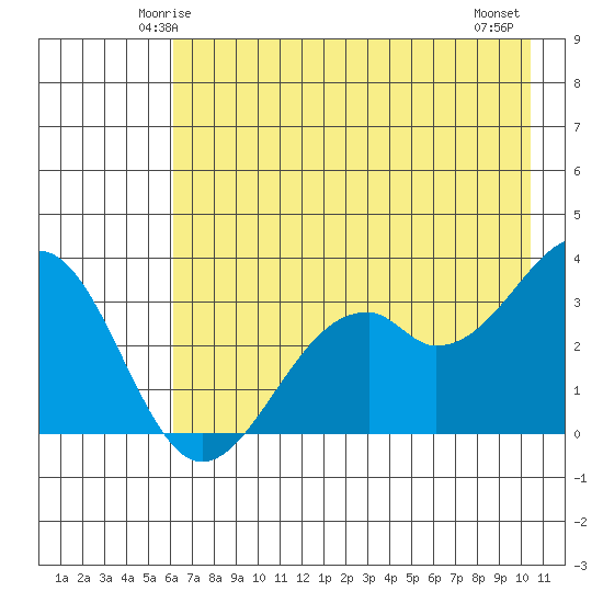 West Herbert Island tide chart for Saturday, May 24, 2025