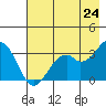 West Herbert Island tide chart for Saturday, May 24, 2025