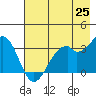 West Herbert Island tide chart for Sunday, May 25, 2025