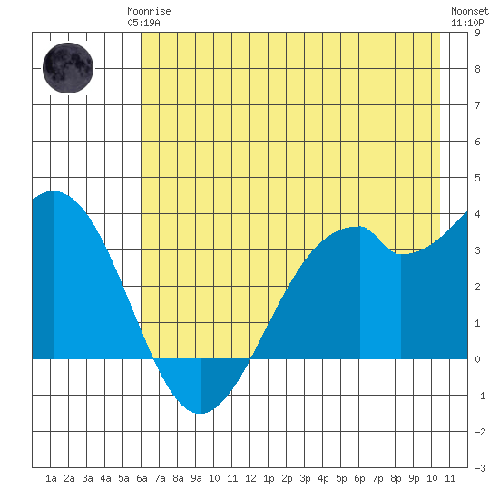 West Herbert Island tide chart for Monday, May 26, 2025