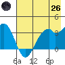 West Herbert Island tide chart for Monday, May 26, 2025