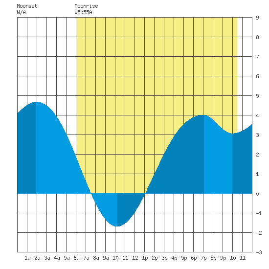 West Herbert Island tide chart for Tuesday, May 27, 2025