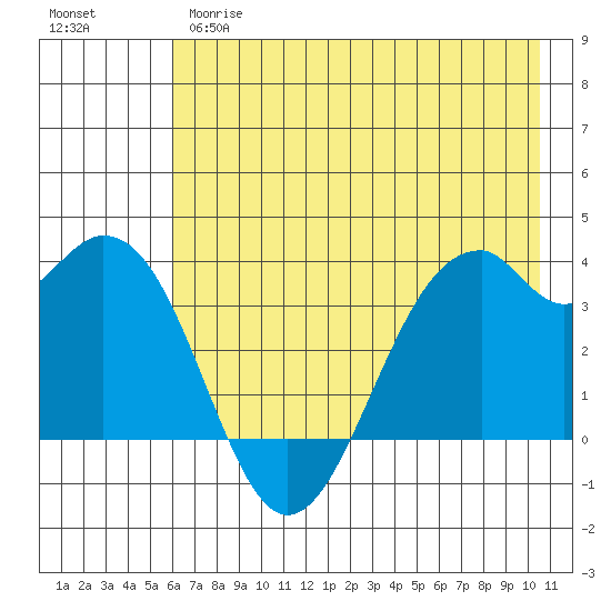 West Herbert Island tide chart for Wednesday, May 28, 2025