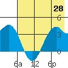 West Herbert Island tide chart for Wednesday, May 28, 2025