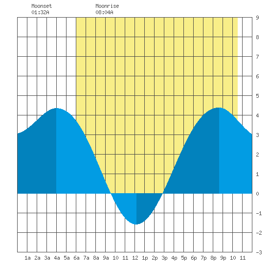 West Herbert Island tide chart for Thursday, May 29, 2025