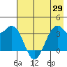 West Herbert Island tide chart for Thursday, May 29, 2025