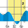 West Herbert Island tide chart for Friday, May 2, 2025