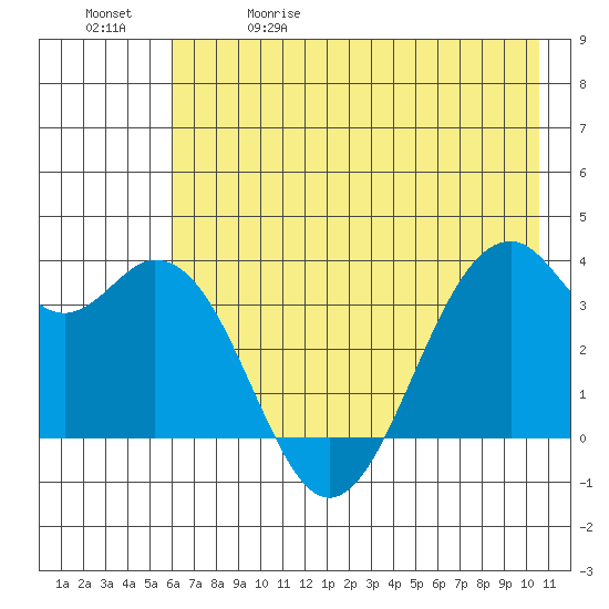West Herbert Island tide chart for Friday, May 30, 2025