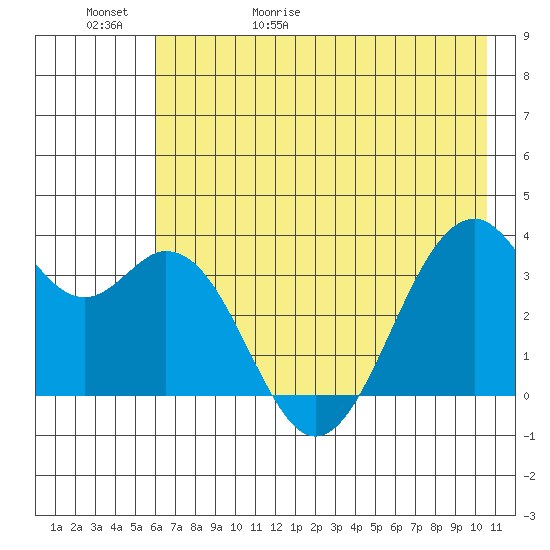 West Herbert Island tide chart for Saturday, May 31, 2025