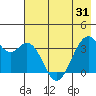 West Herbert Island tide chart for Saturday, May 31, 2025