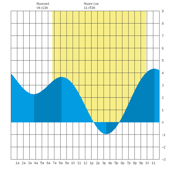 West Herbert Island tide chart for Saturday, May 3, 2025