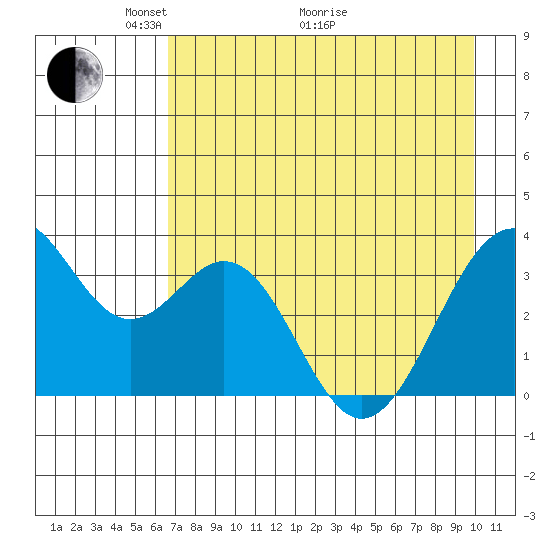 West Herbert Island tide chart for Sunday, May 4, 2025