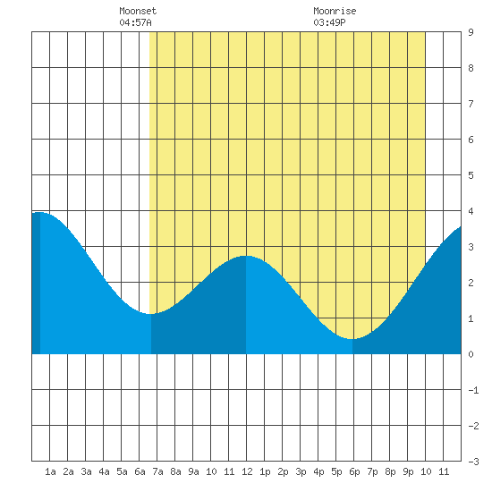 West Herbert Island tide chart for Tuesday, May 6, 2025